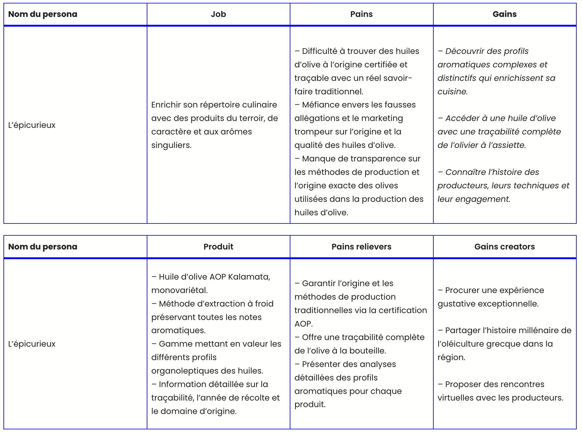Exemple de Value Proposition Canvas appliqué à un persona marketing (pains, gains et proposition de valeur)